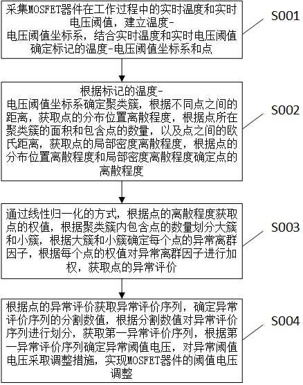 一种MOSFET器件的阈值电压调整方法与流程