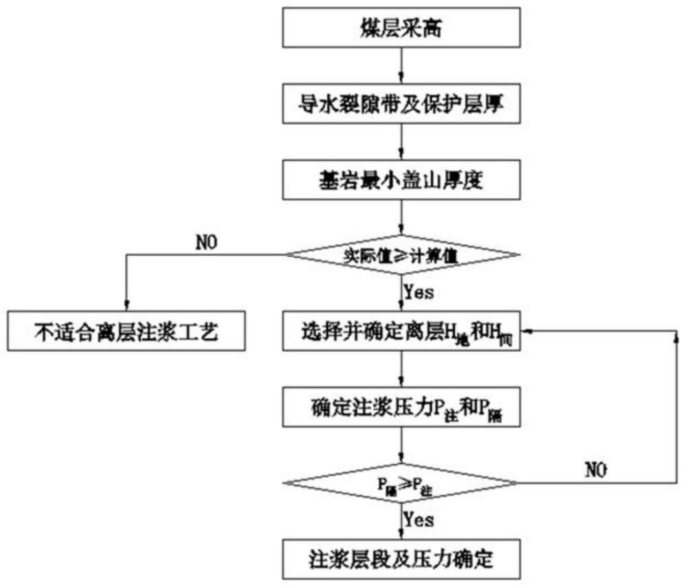 一种离层注浆层位与压力确定方法与流程