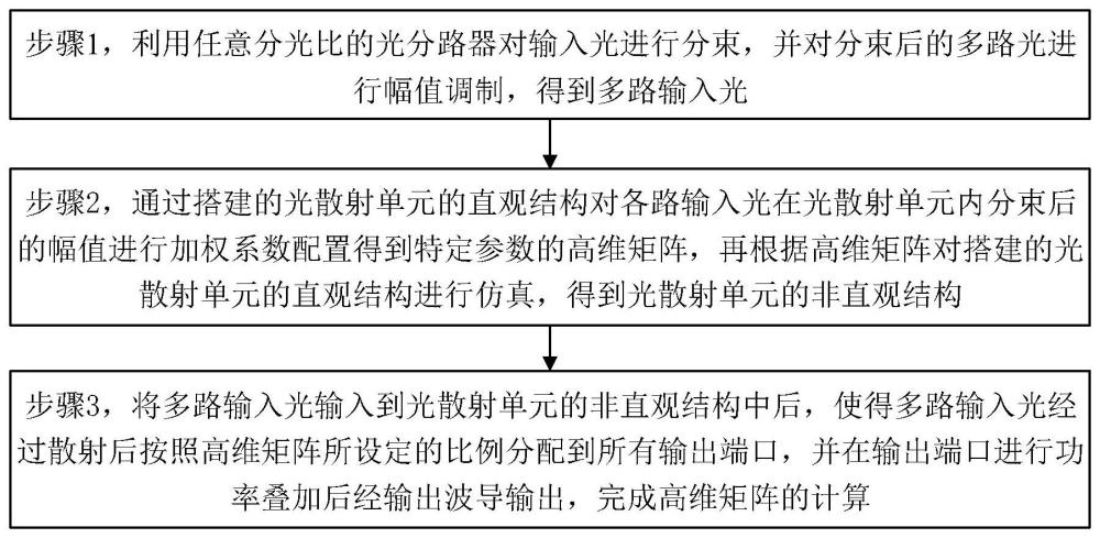 基于光散射单元的高维复杂随机三角矩阵实现方法