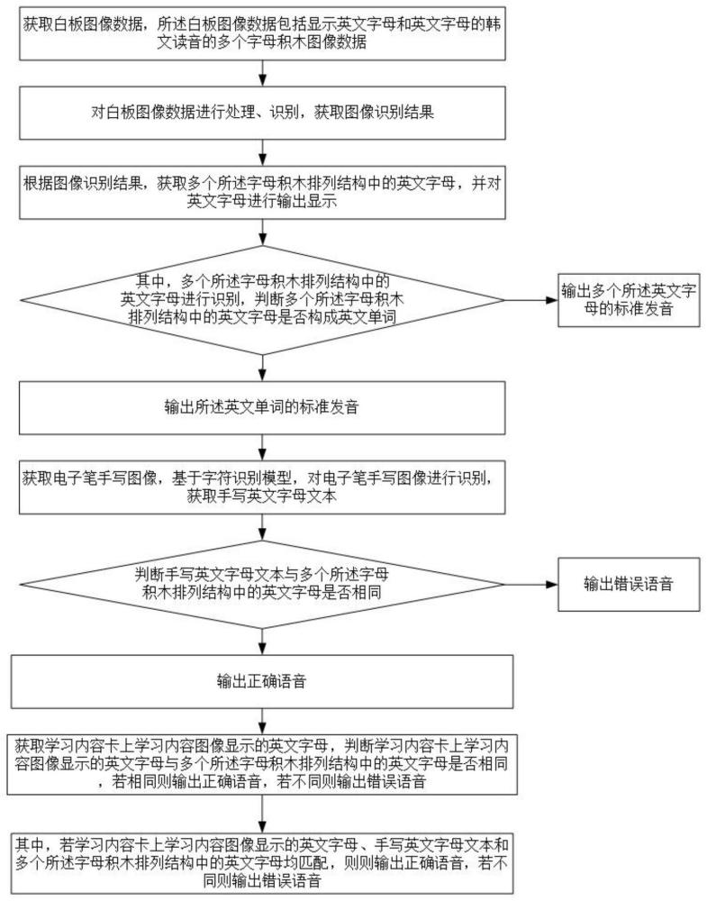 基于图像传感器识别文本的互动式教育方法及智能教具与流程