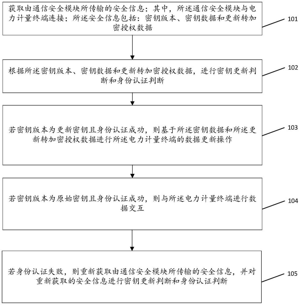 一种电力计量终端的通信控制方法、装置、系统及设备与流程