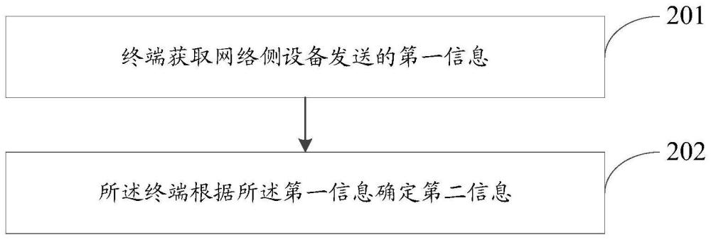 传输处理方法、装置、终端及网络侧设备与流程