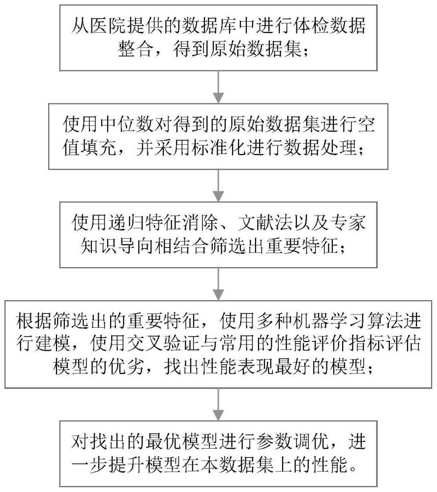 使用机器学习算法建立糖尿病预测模型的方法