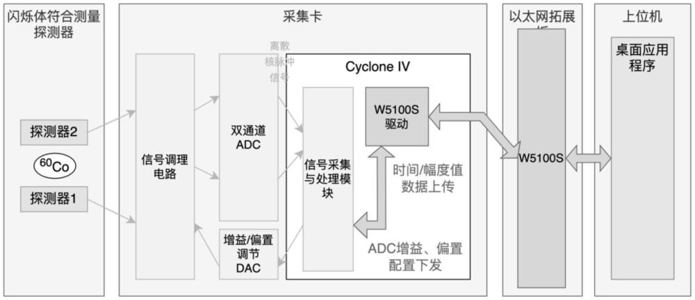 一种数字符合测量硬件电路系统