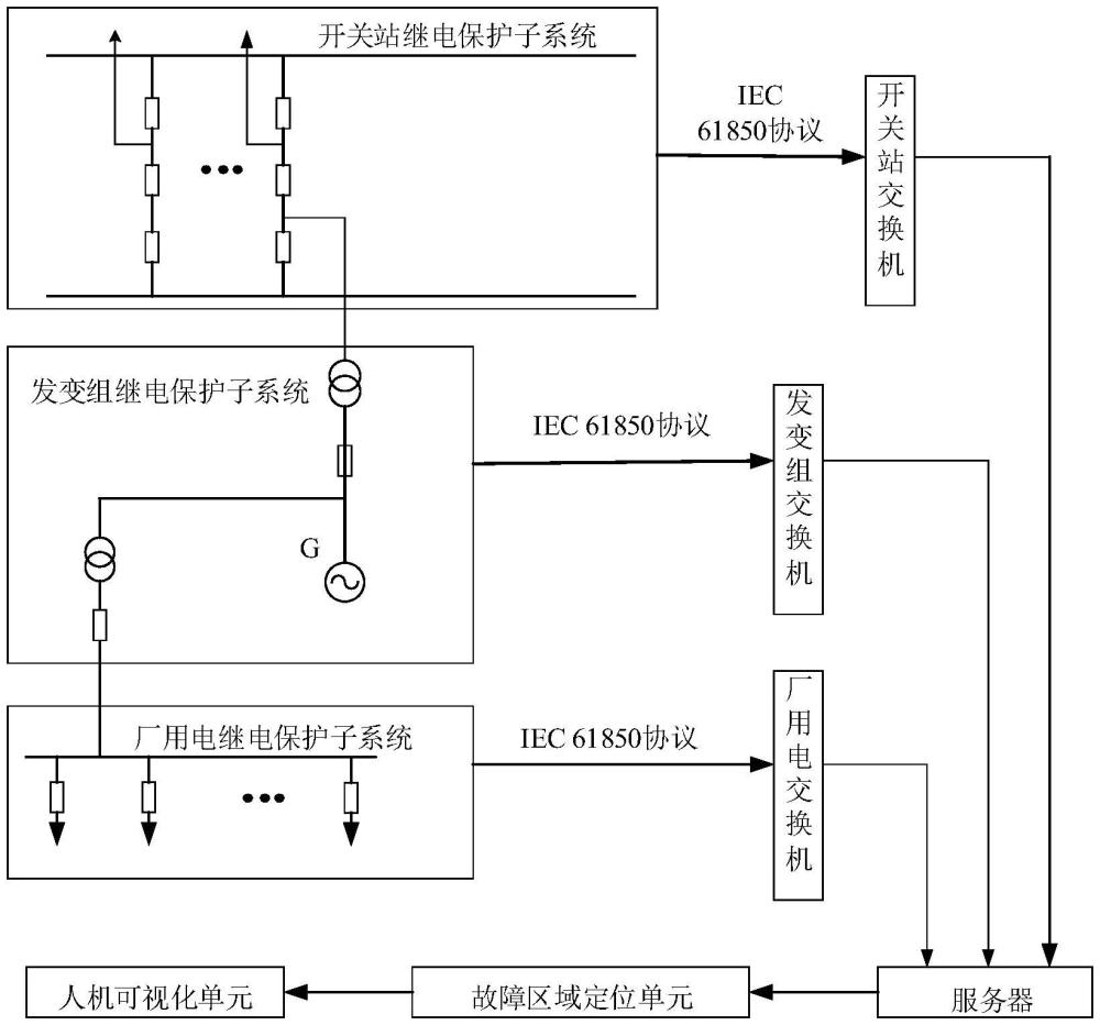 基于IEC 61850的水电站电气设备故障区域定位监视系统的制作方法