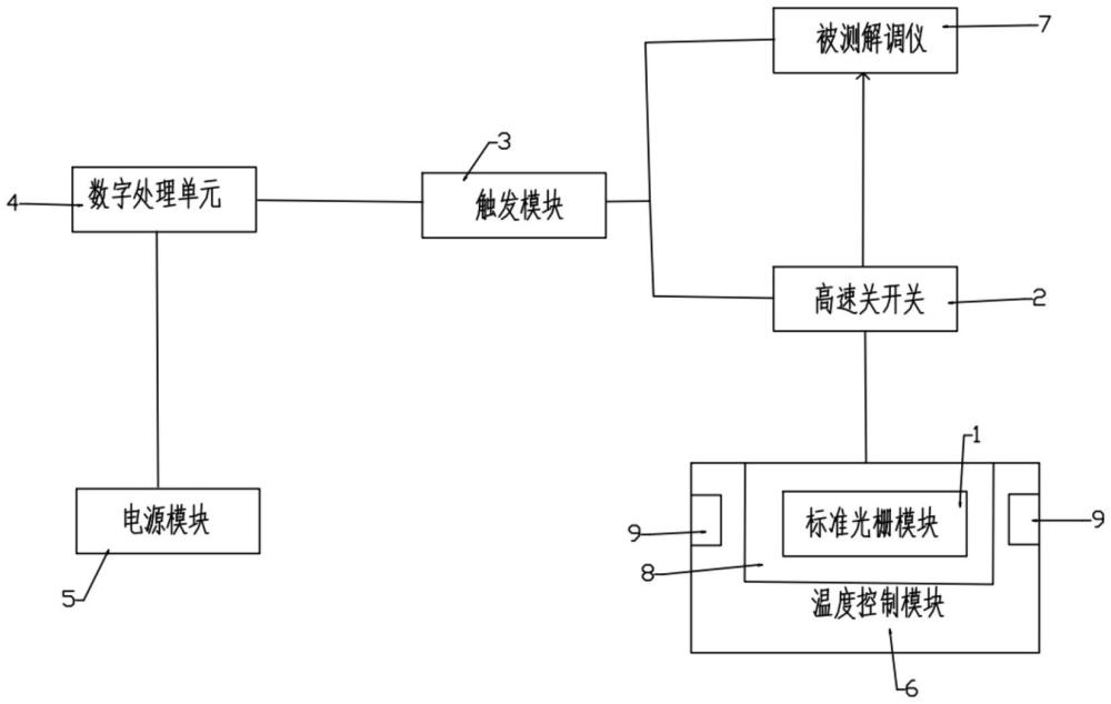 一种用于光纤解调仪频率特性的测试装置的制作方法