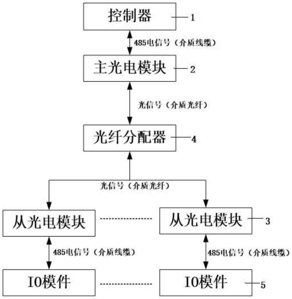 一种基于光总线的多机通讯系统的制作方法