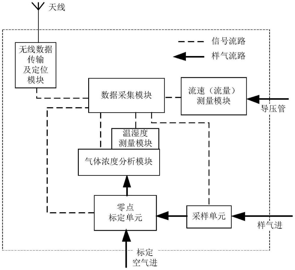 一种移动式车载尾气排放检测装置的制作方法