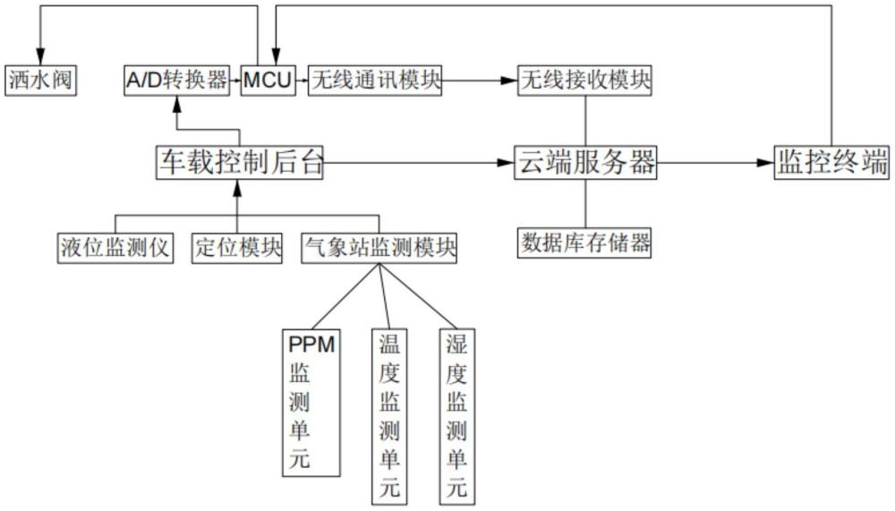 一种洒水车智能监测装置的制作方法