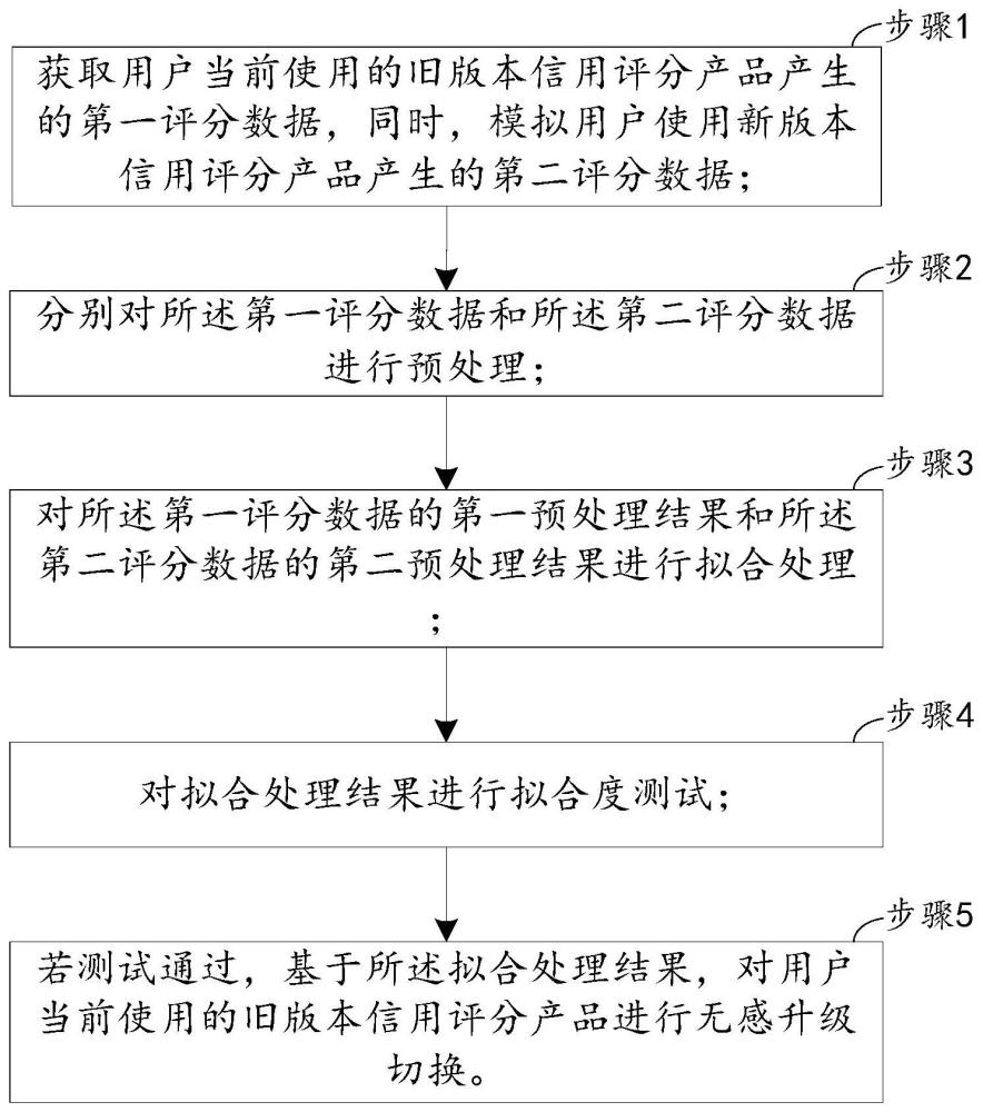 一种信用评分产品的无感升级切换方法及系统与流程