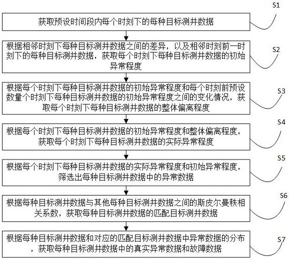 一种勘探数据采集及测井数据异常检测方法与流程