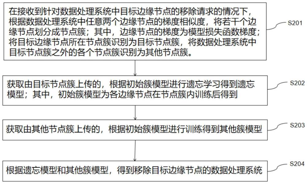 数据遗忘学习方法、装置、数据处理系统和存储介质与流程