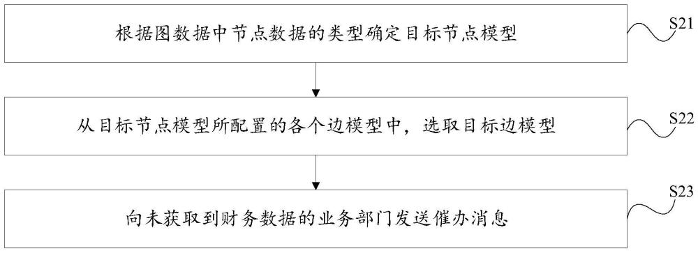 基于文档型数据库的图数据存储方法、装置、电子设备和存储介质与流程