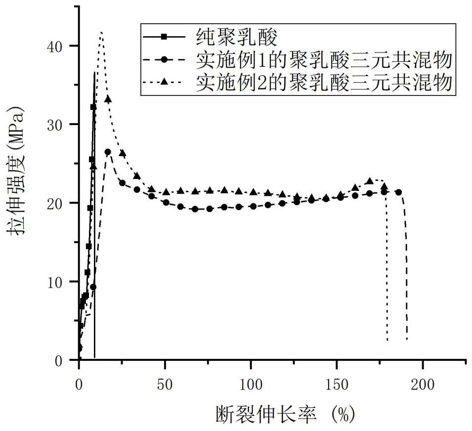 一种透明高强高韧全生物降解聚乳酸三元共混物的制备方法