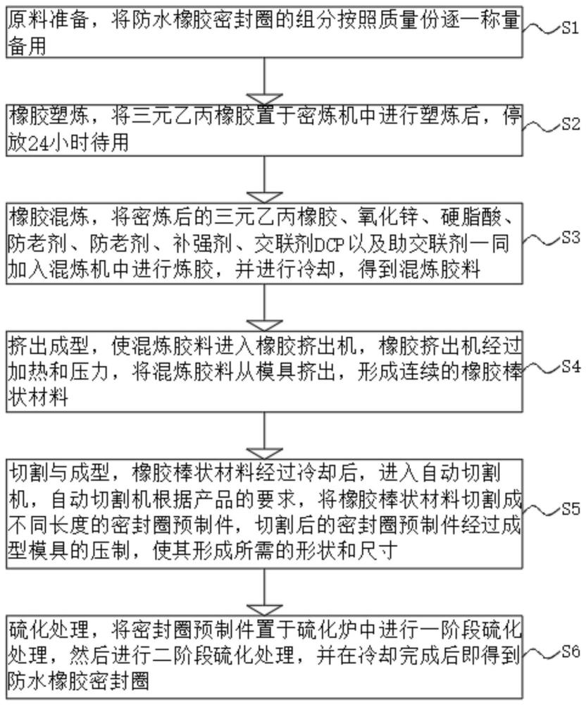 一种防水橡胶密封圈及其制造密封圈的工艺的制作方法