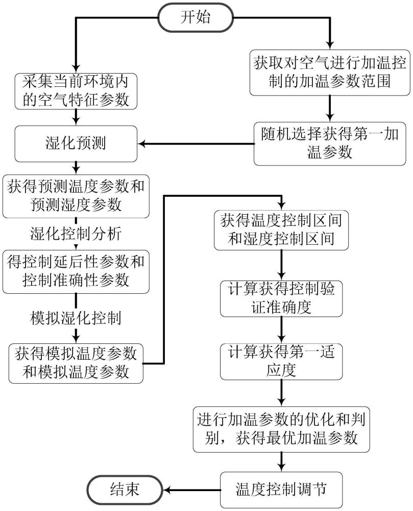 一种基于温度控制的湿化治疗仪智能调节方法及系统与流程