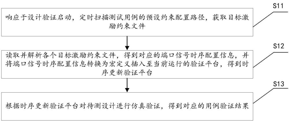 自适应时序变化的设计自动化验证方法、系统及验证平台与流程