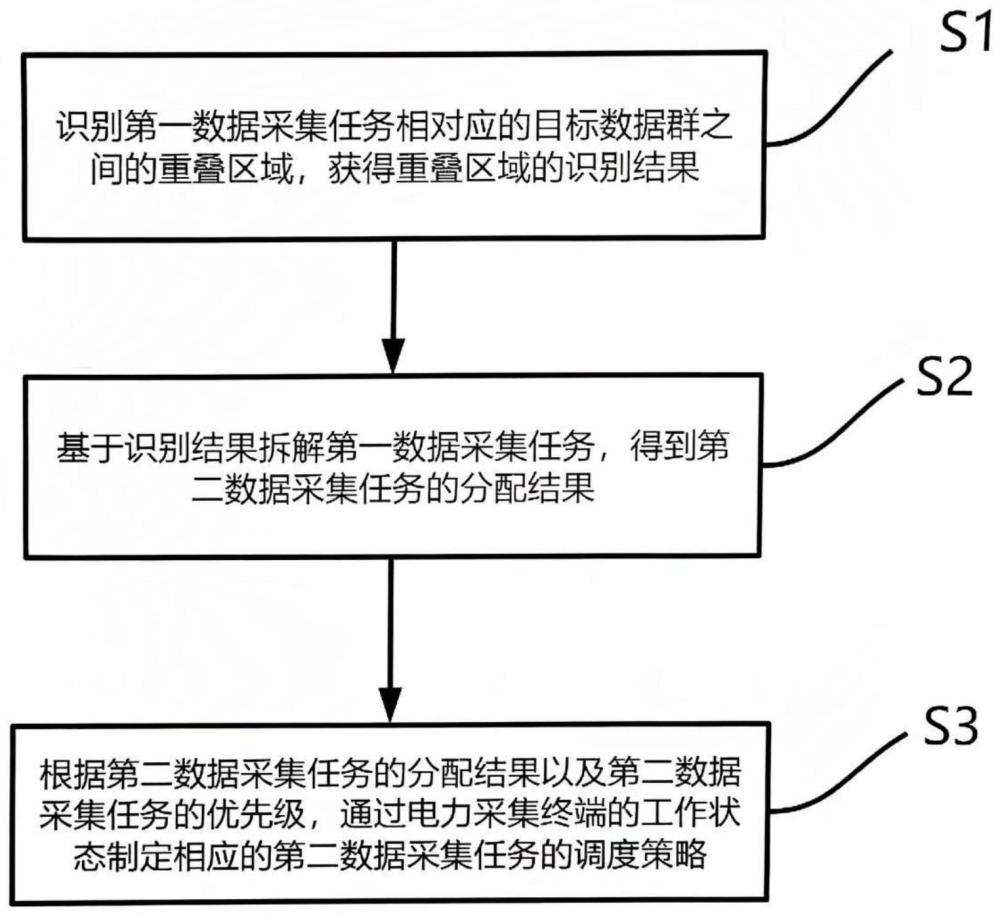 基于电力采集终端的多任务调度方法与流程