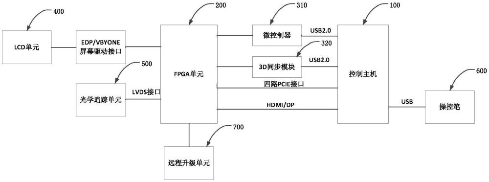 一种VR桌面交互一体机集成控制系统的制作方法