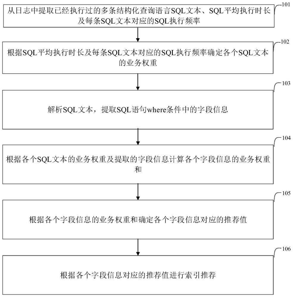 数据库索引推荐方法及装置与流程