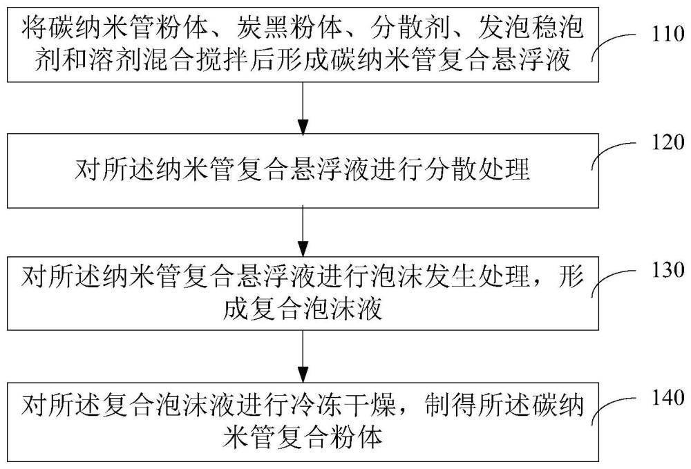 免预分散的碳纳米管复合粉体及其制备方法和应用与流程