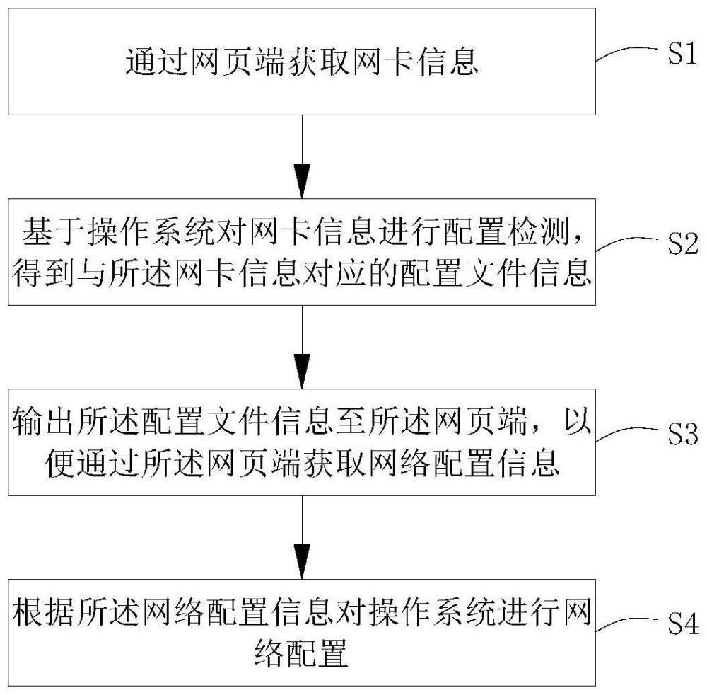 一种网络配置方法、系统、电子设备及介质与流程