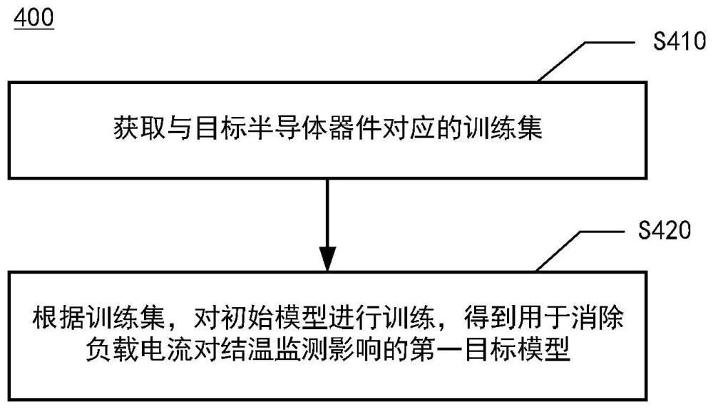 模型训练方法、半导体器件的结温在线监测方法及装置