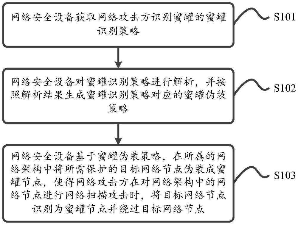 一种网络扫描攻击的防御方法、装置以及网络安全设备与流程