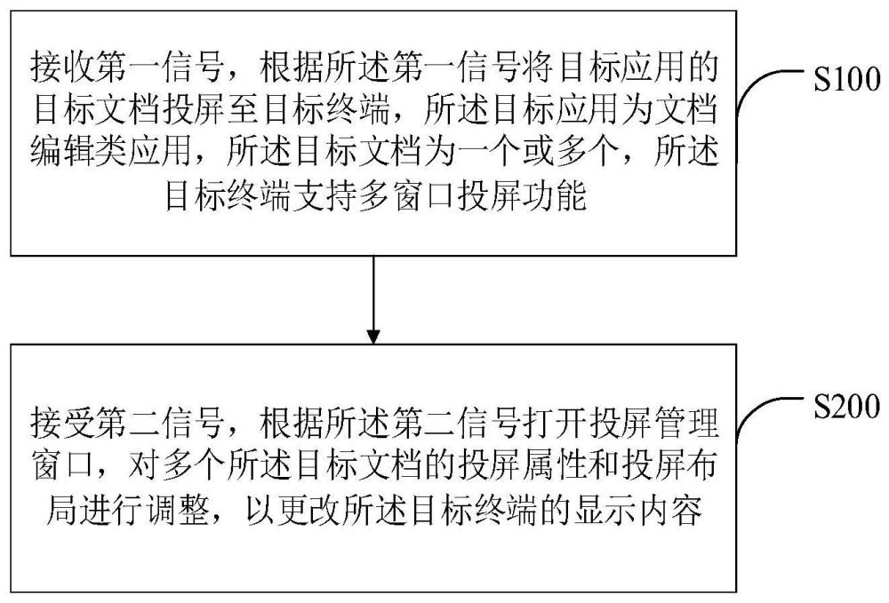 一种基于多文件多路融合的投屏方法及相关设备与流程