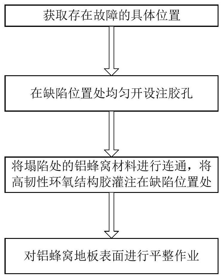 一种铝蜂窝地板修复方法与流程