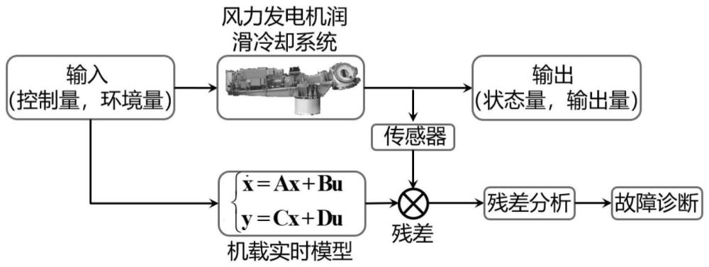 风力发电机润滑冷却系统传感器故障诊断方法与流程