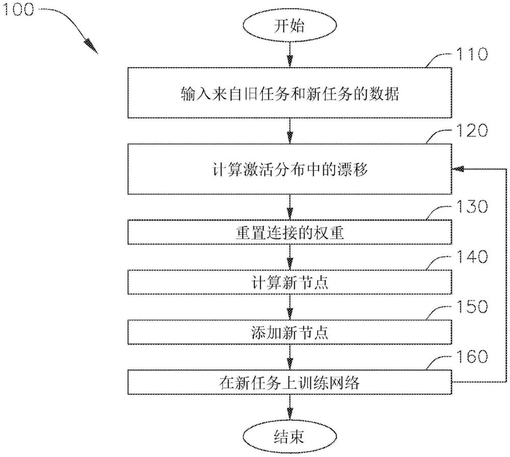 神经形态存储器电路和人工神经网络的神经发生的方法与流程