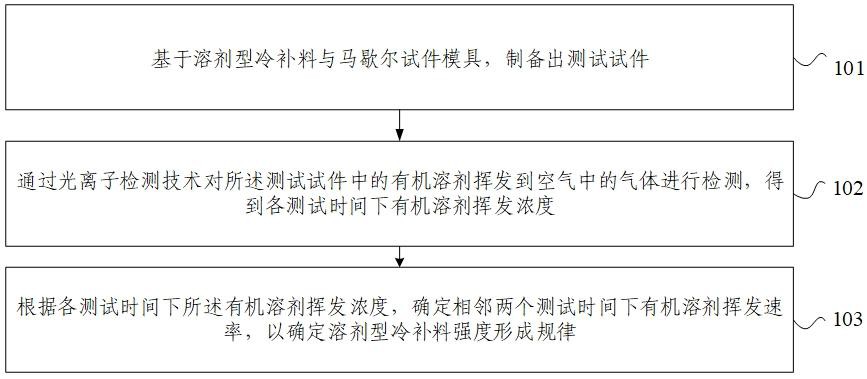 溶剂型冷补料的测试方法、装置、电子设备及存储介质与流程