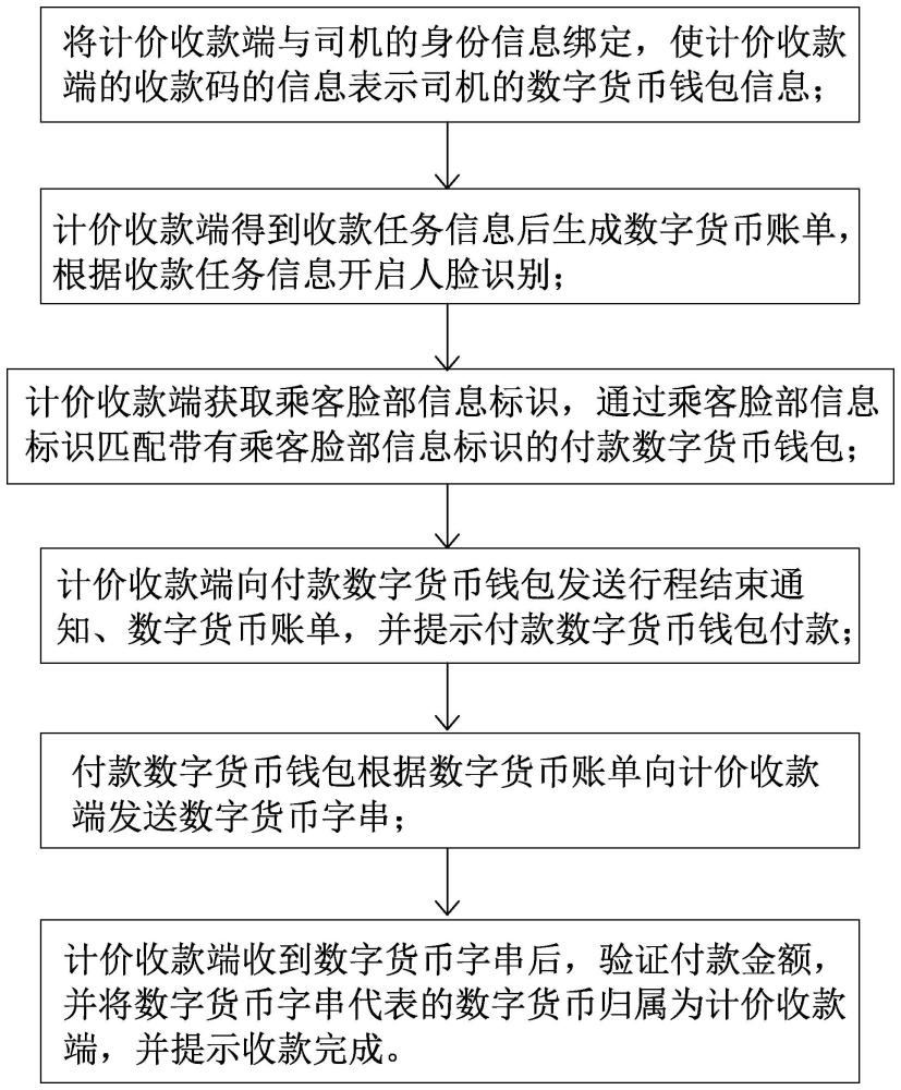 一种计价交通工具用的数字货币支付方法及系统与流程