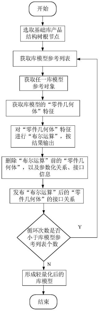 基于CATIA平台设计的基础库模型轻量化方法与流程