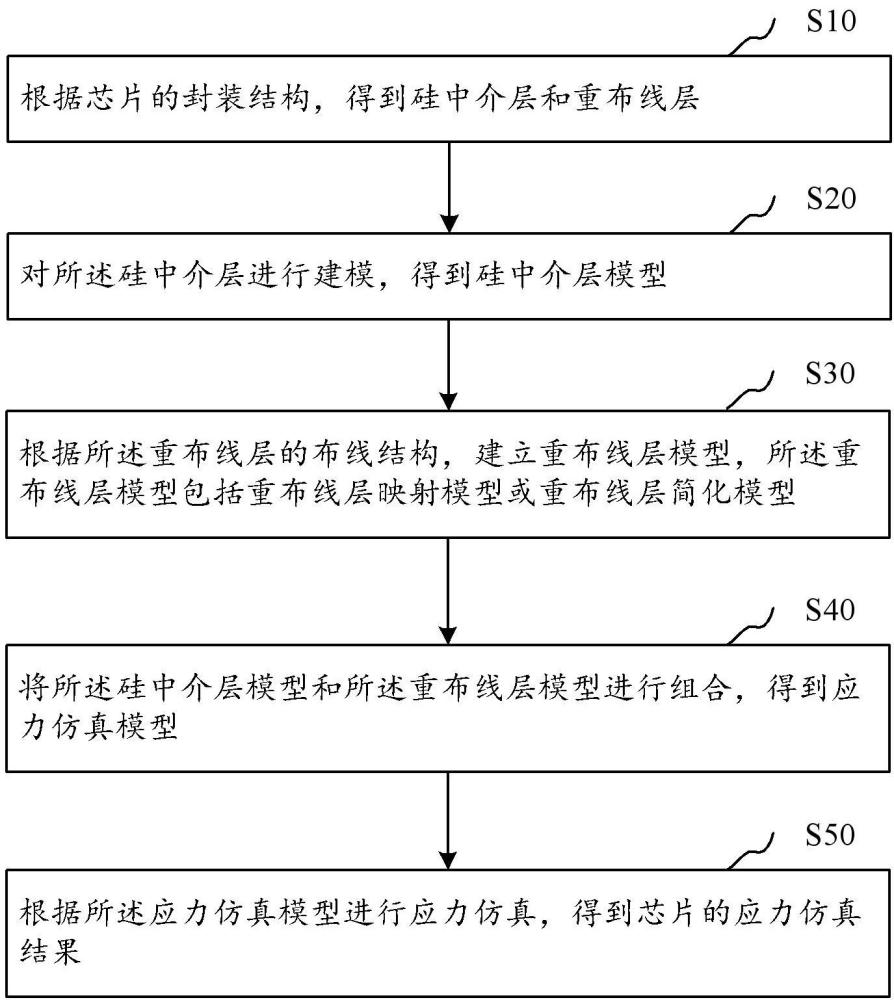 一种用于芯片的应力仿真方法、系统、设备和存储介质与流程