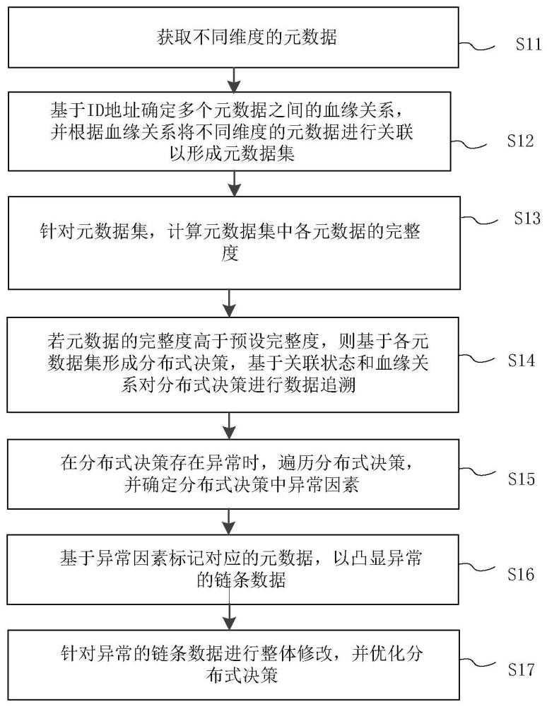 一种分布式决策的数据处理方法及系统与流程