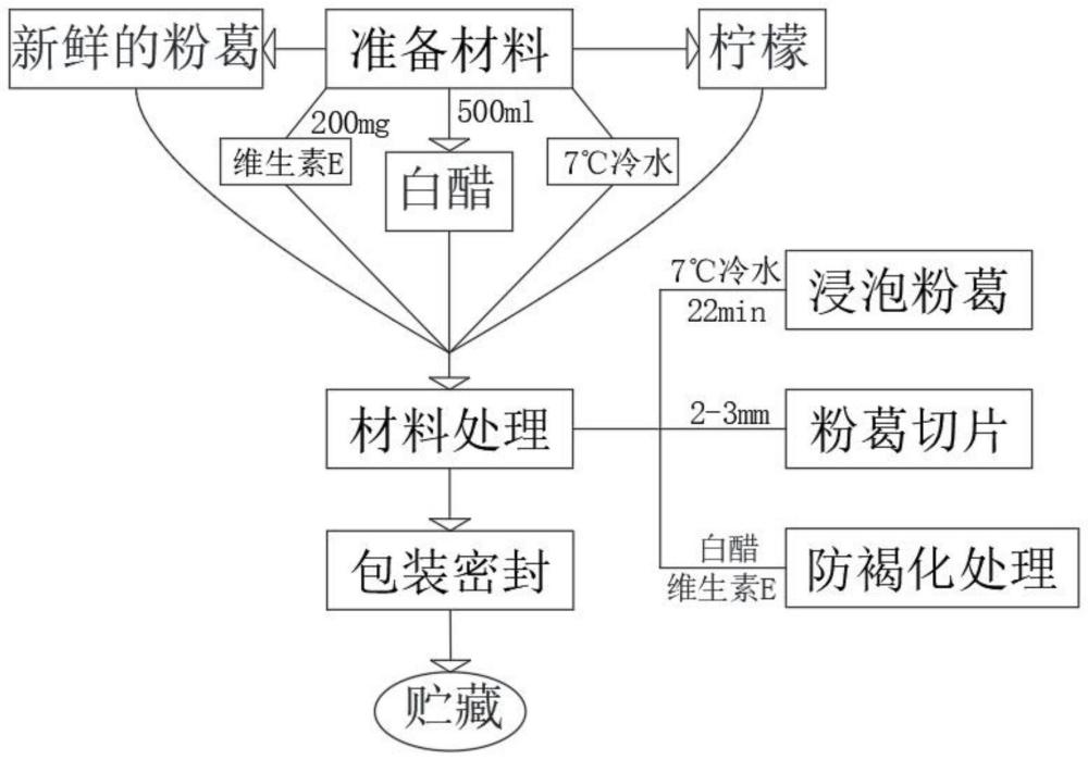 一种防褐化的粉葛鲜切片保鲜贮藏方法及装置