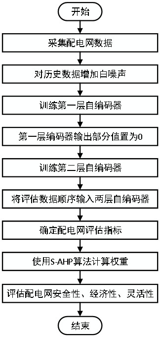 一种基于自适应AHP算法的分布式资源多维评估方法与流程