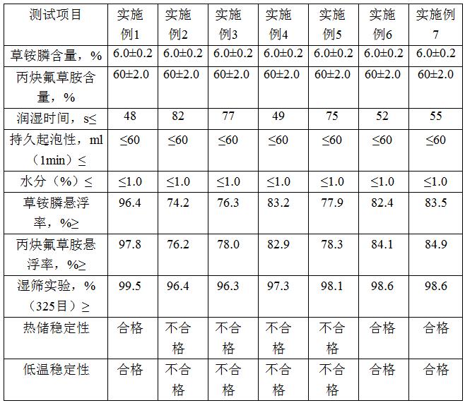 含丙炔氟草胺和草铵膦的可湿性粉剂、制备方法及应用与流程