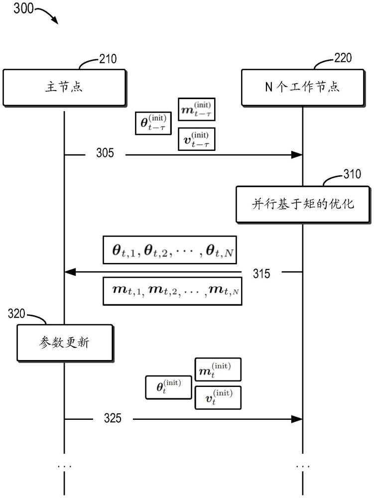 利用逐区块模型更新滤波并行化基于矩的优化的制作方法