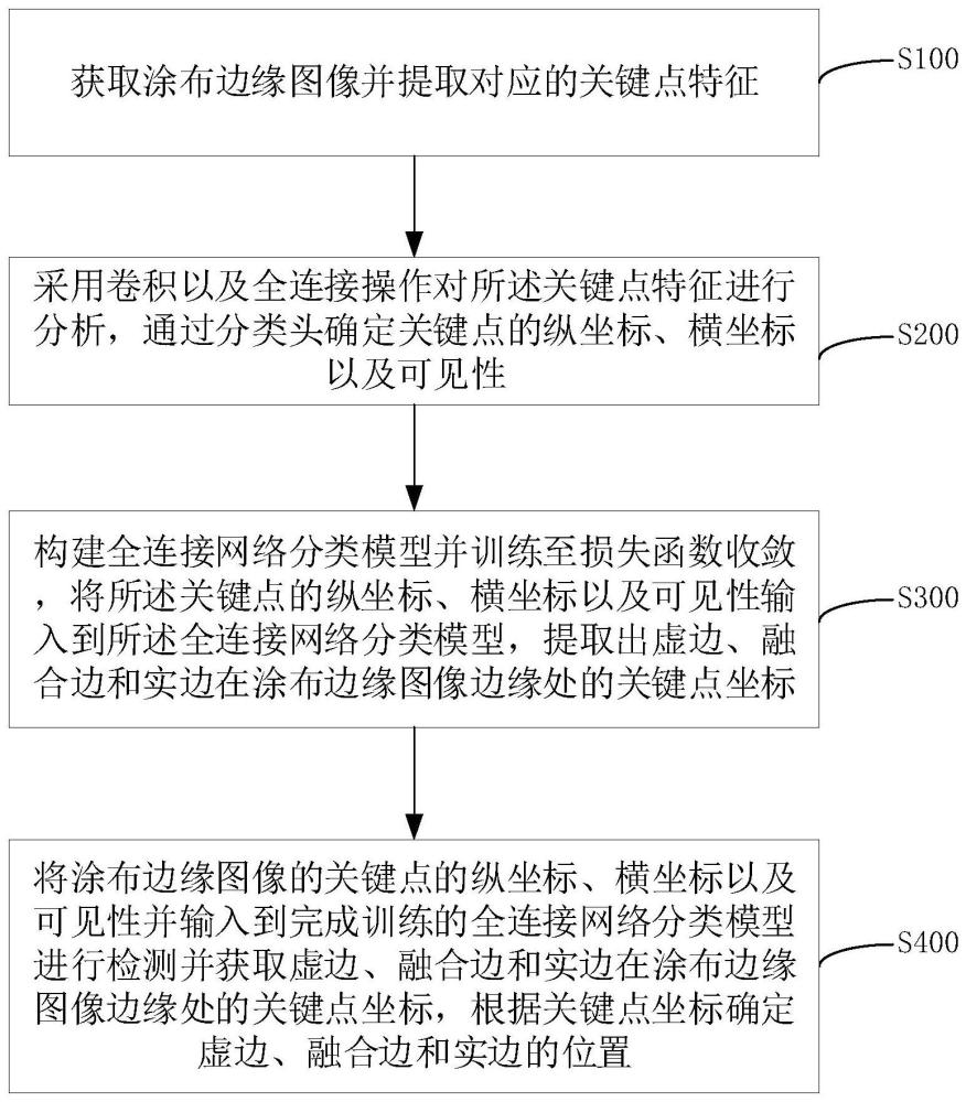 基于全连接网络分类模型的AI涂布抓边处理方法及系统与流程