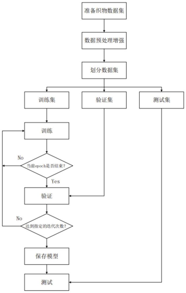 基于YOLOv8网络的织物瑕疵检测方法及系统