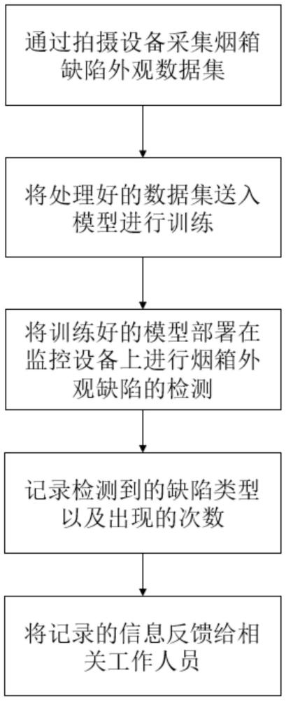 一种烟箱外观缺陷的智能检测方法与流程