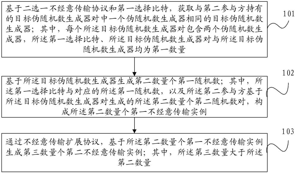 一种不经意传输实例生成方法、装置、电子设备及介质与流程