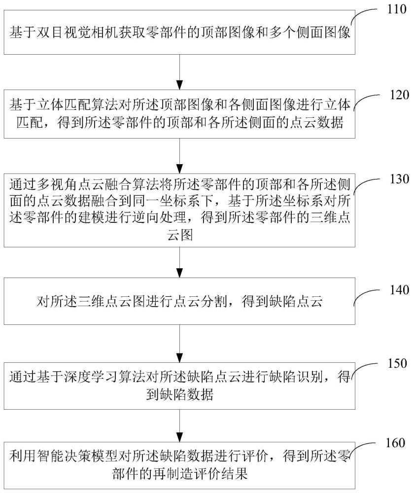 基于双目视觉的零部件缺陷检测和评价方法以及装置