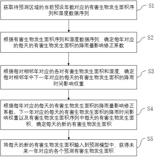 基于大数据的农林有害生物预测方法与流程