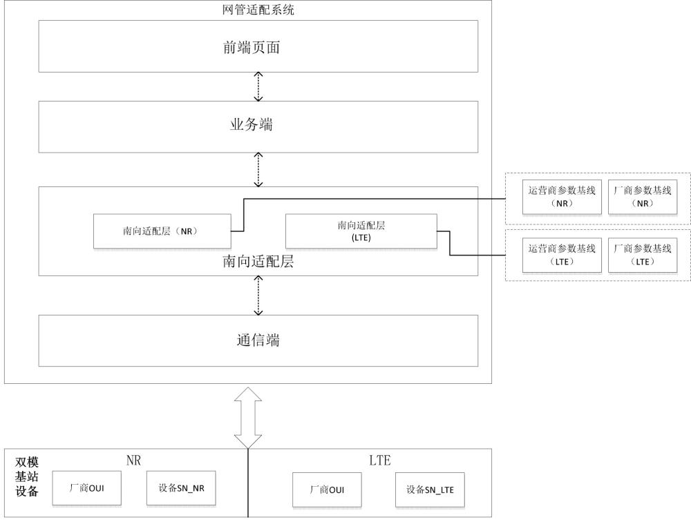 双模基站的网管适配系统及方法与流程