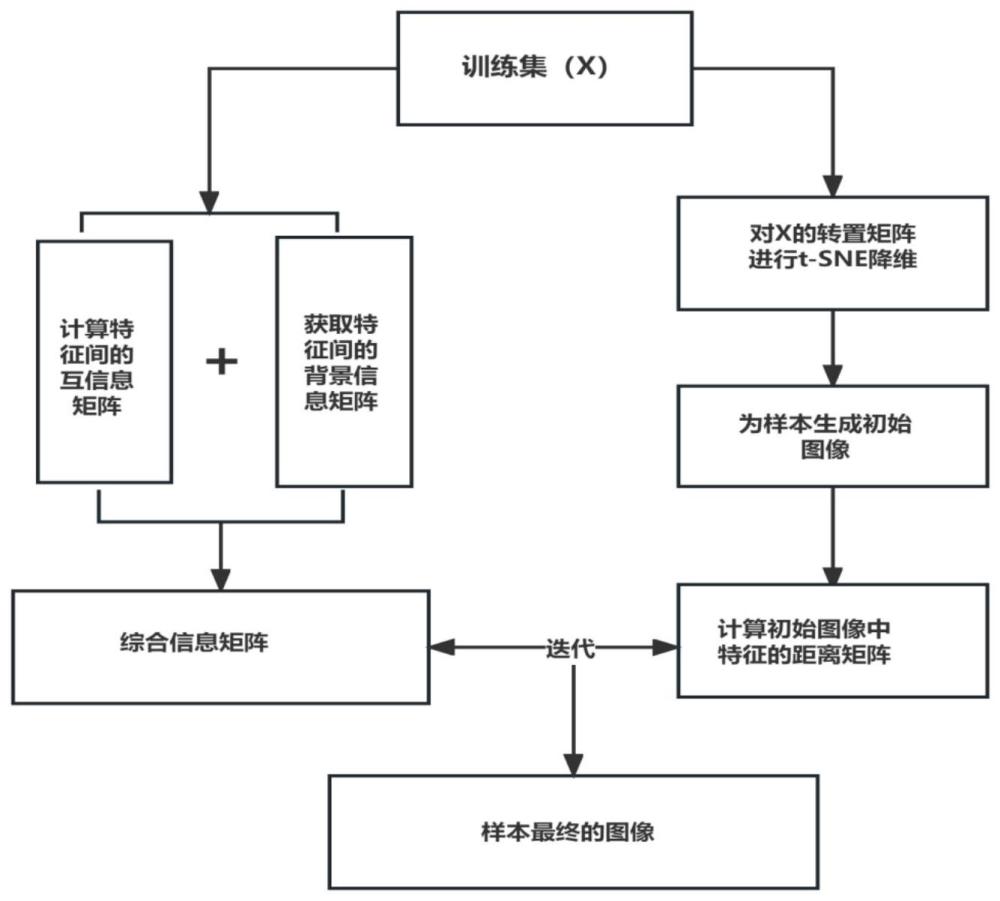 一种基于卷积神经网络的转录组学数据分析方法