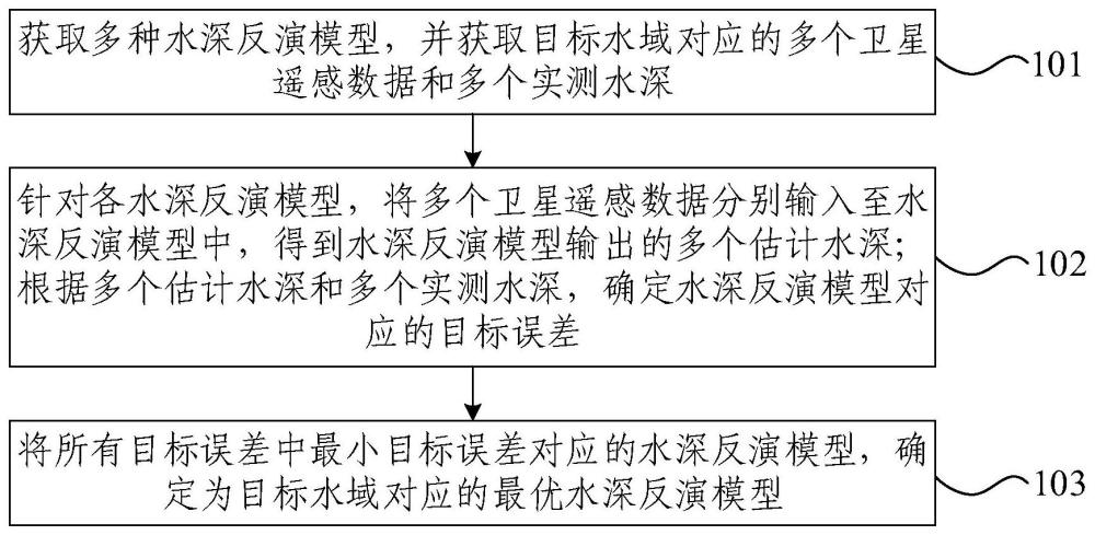 水深反演模型选择方法、装置、电子设备及存储介质与流程